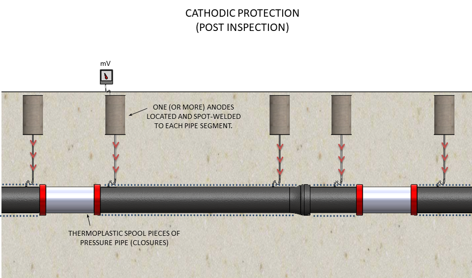 Cathodic Protection Schematic